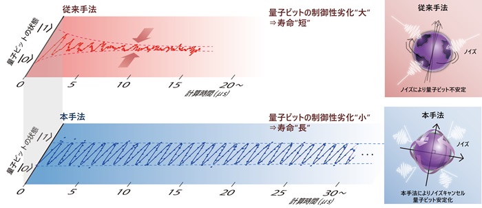量子比特寿命可达此前百倍以上,日立成功开发新型量子操纵技术