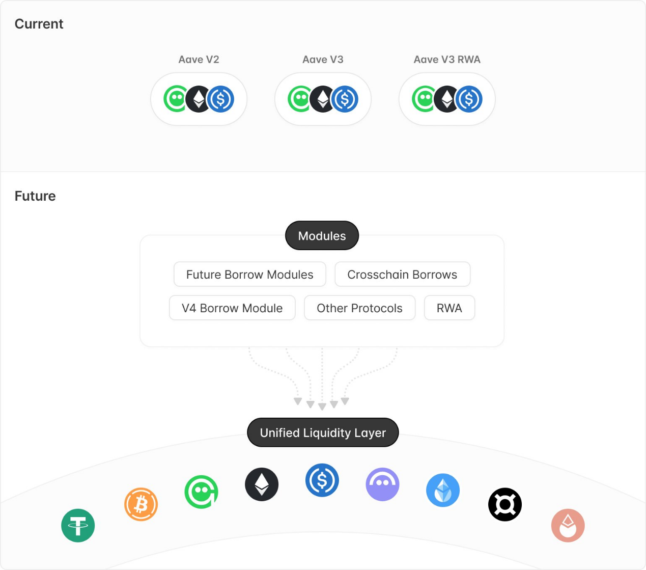 Aave V4的统一流动性层:从Aave V3的「Portal」功能演变而来