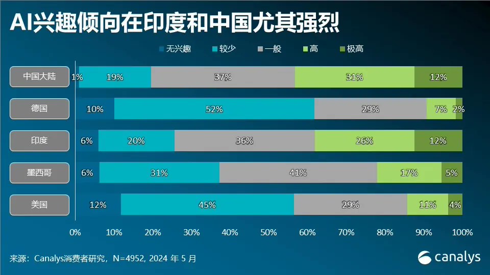 Canalys:2024Q1 中国大陆 AI 手机出货 1190 万部