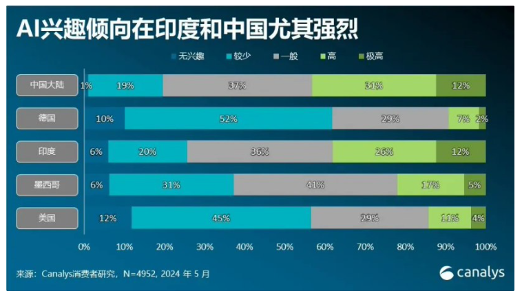 Canalys报告:2024年Q1中国大陆AI手机全球市占率达25%