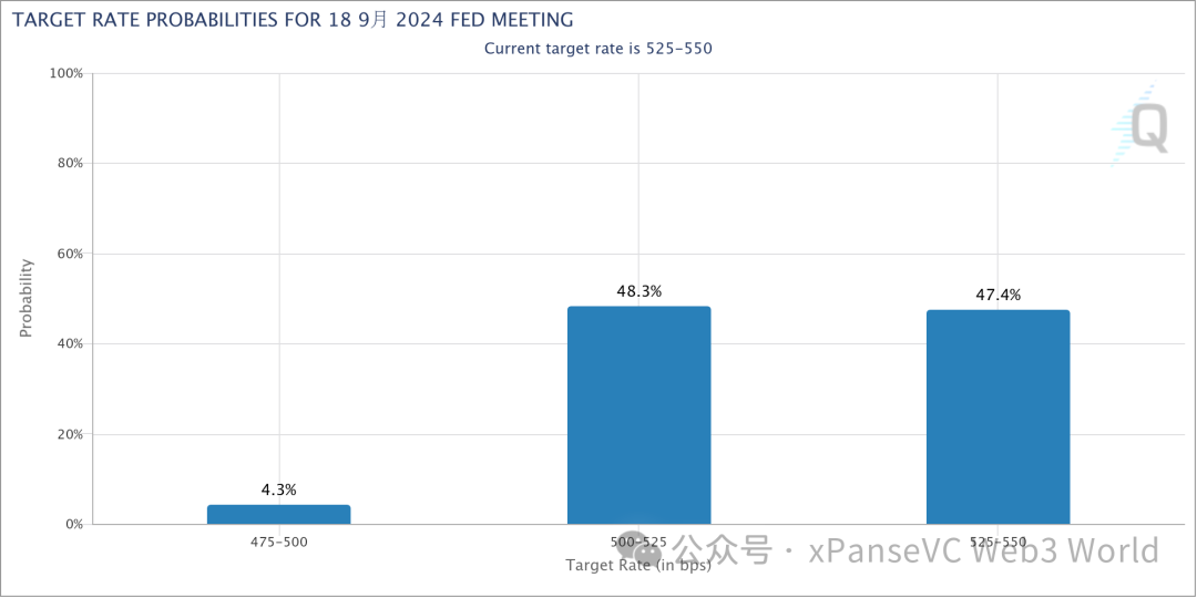 降息预期推迟9月份,6月将成为\
