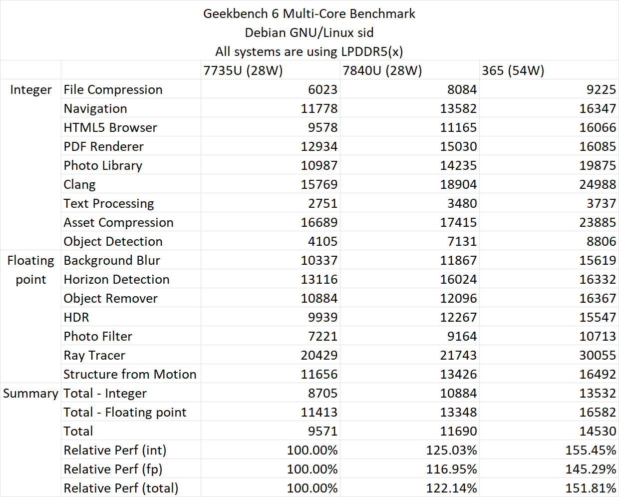 AMD 锐龙 AI 9 365 Zen 5 工程机测试出炉:SPEC 2017 整数 IPC 提升约 10%、Geekbench 约 15~17%