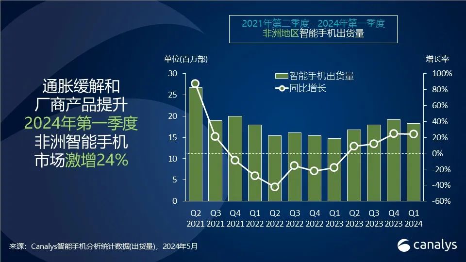 Canalys：2024年，非洲智能手机市场有望增长4%