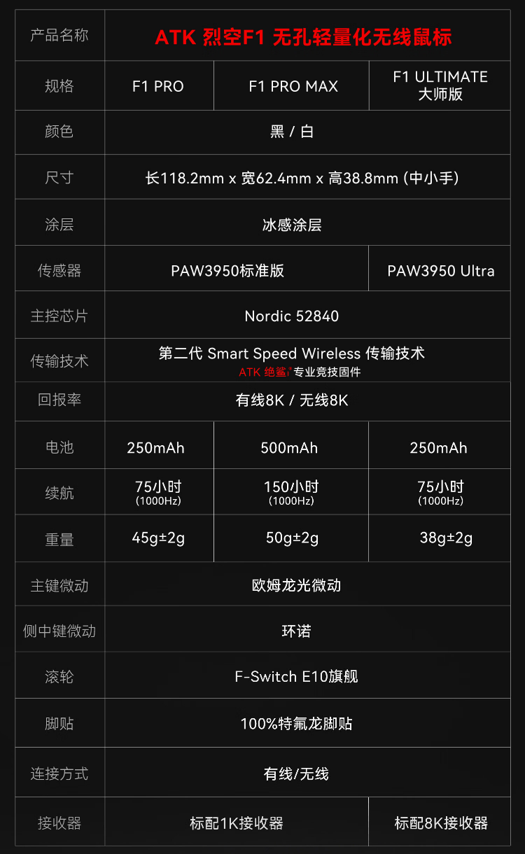 ATK 烈空 F1 系列无线游戏鼠标发布:PAW3950 / Ultra 传感器,299 元起