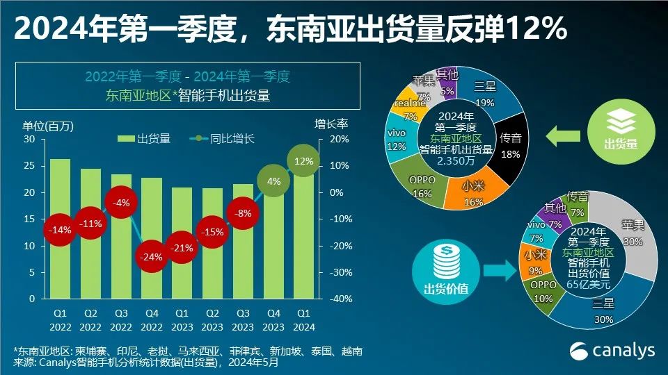 Canalys:Q1东南亚智能手机市场增长 12%,库存情况向好