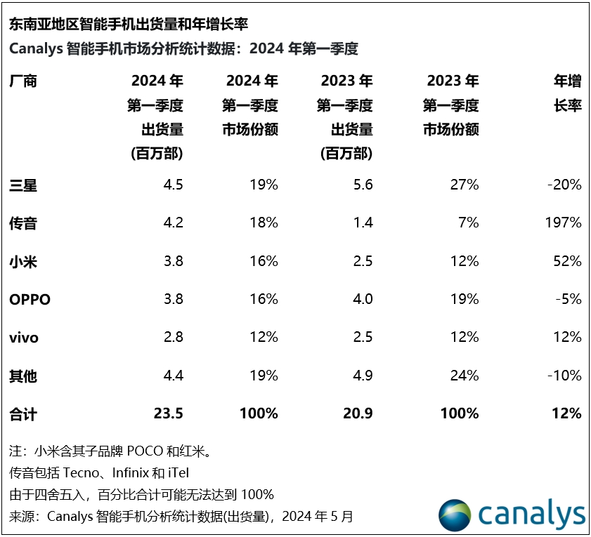 Canalys:Q1东南亚智能手机市场增长 12%,库存情况向好