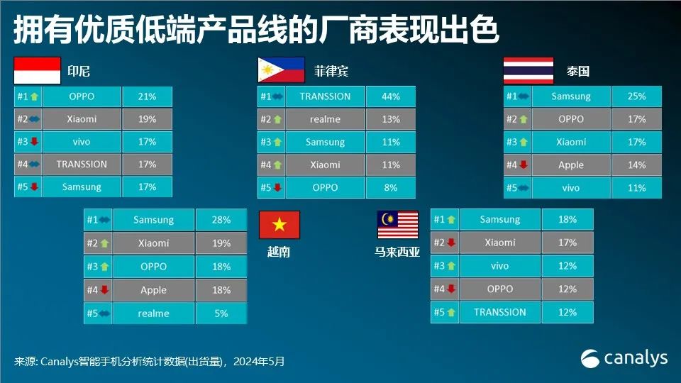 Canalys:Q1东南亚智能手机市场增长 12%,库存情况向好