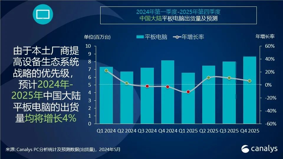 Canalys:今年中国PC市场预计下跌1%,但明年将迎来12%的反弹