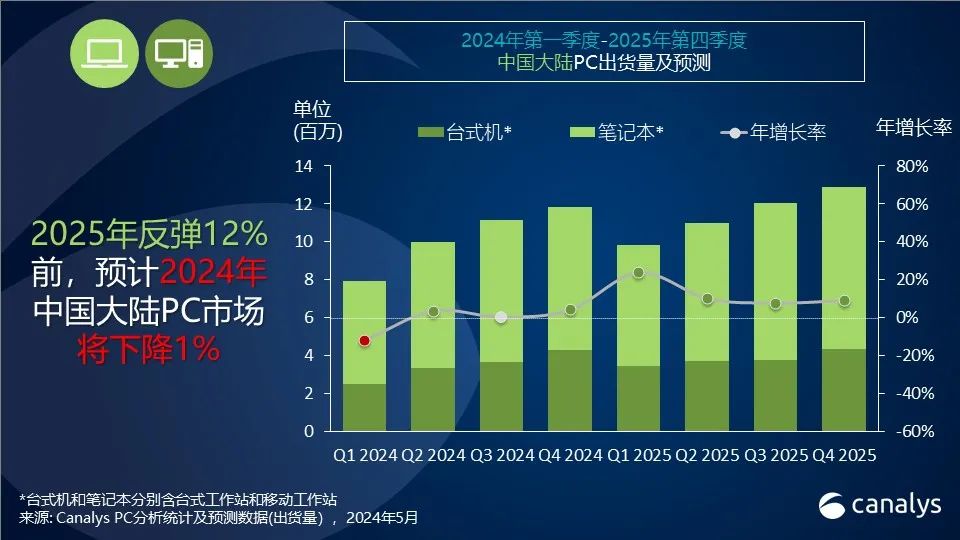 Canalys:今年中国PC市场预计下跌1%,但明年将迎来12%的反弹
