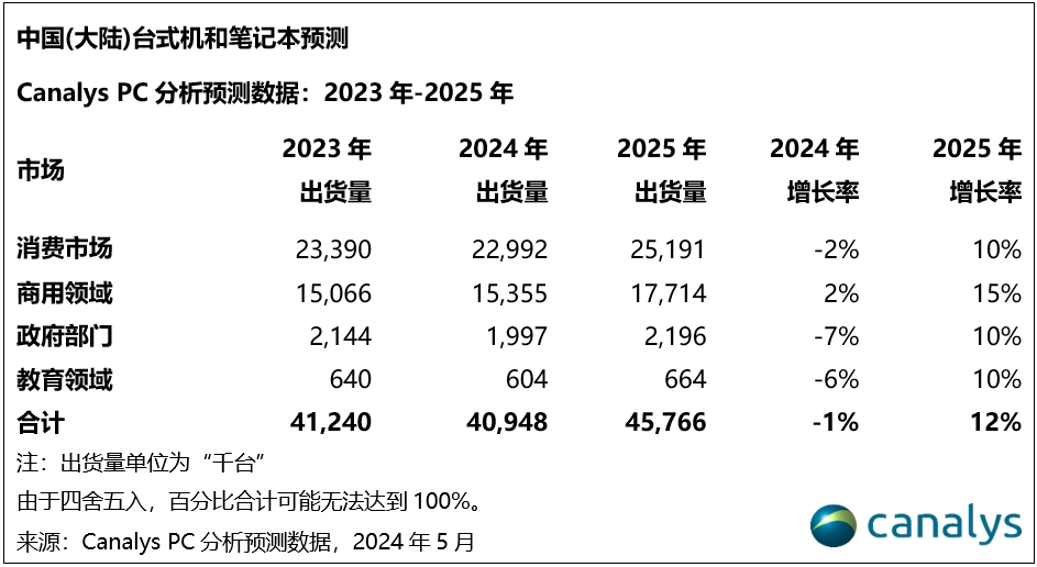 Canalys:今年中国PC市场预计下跌1%,但明年将迎来12%的反弹