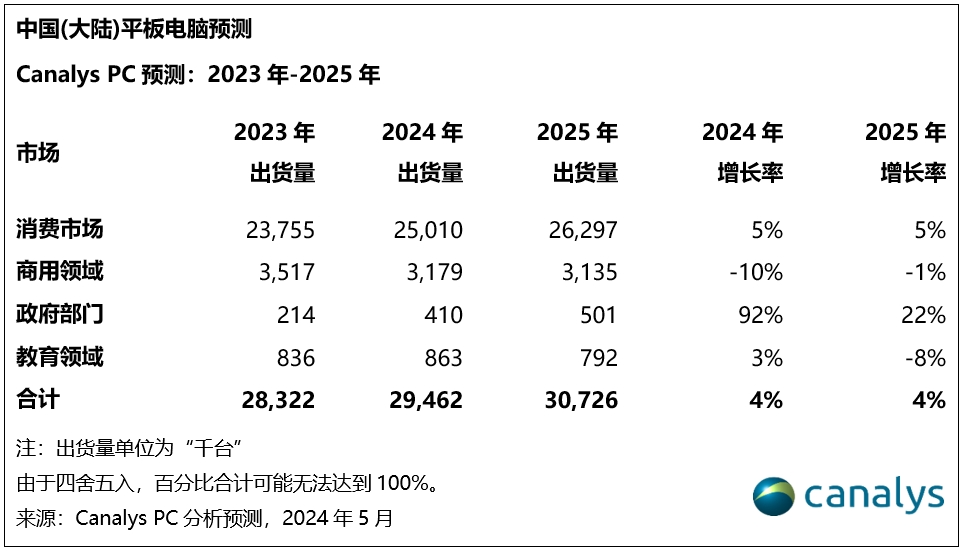 Canalys:今年中国PC市场预计下跌1%,但明年将迎来12%的反弹