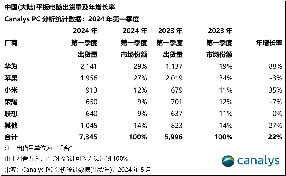 Canalys:今年中国PC市场预计下跌1%,但明年将迎来12%的反弹