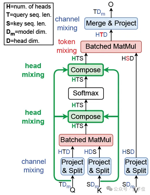 ICML2024高分!魔改注意力,让小模型能打两倍大的模型