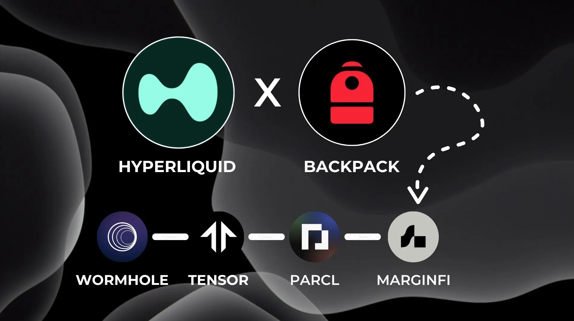 一鱼双吃，如何获取 Backpack 和 Hyperliquid 的空投？