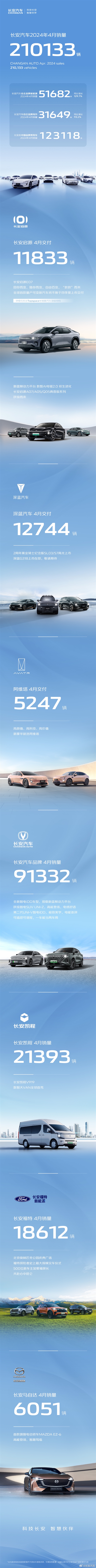 长安汽车4月全系销量突破21万辆,新能源与海外市场表现抢眼