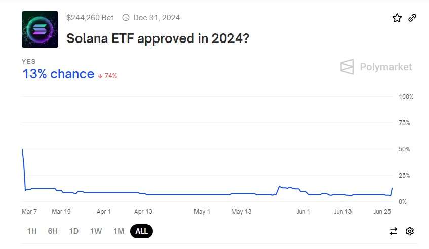 Solana ETF要推出了吗?VanEck提交首个申请,会在今年获批吗?