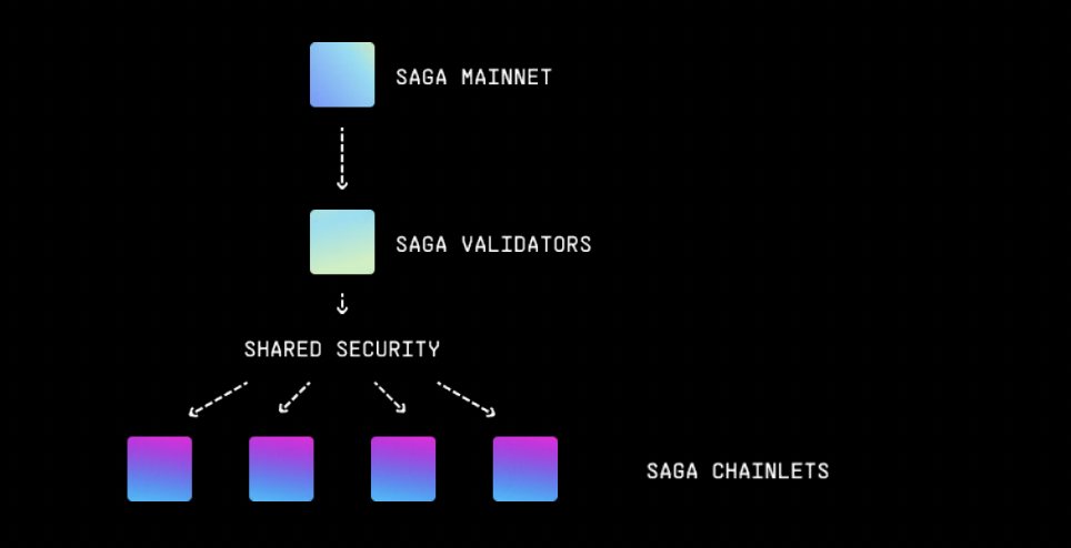 SAGA研报:专注于游戏的模块化Layer1