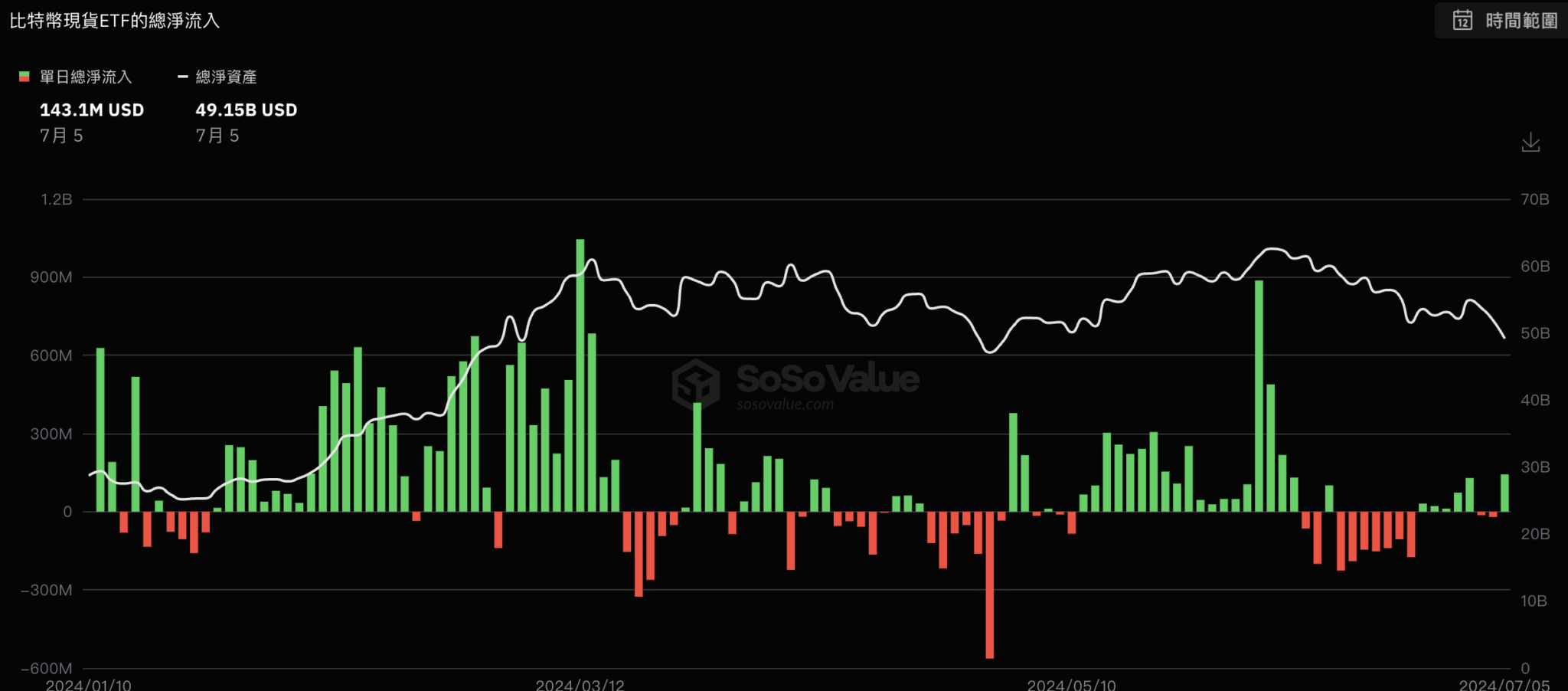 比特币现货ETF昨日净流入创1个月最高！分析师：抛售主要是新手