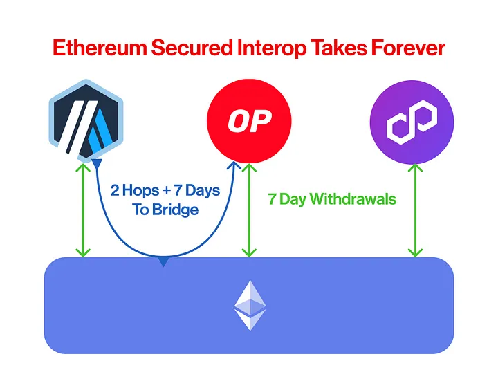 Hyperlane推出Restaked Interop,能否极大改观跨链安全隐患?