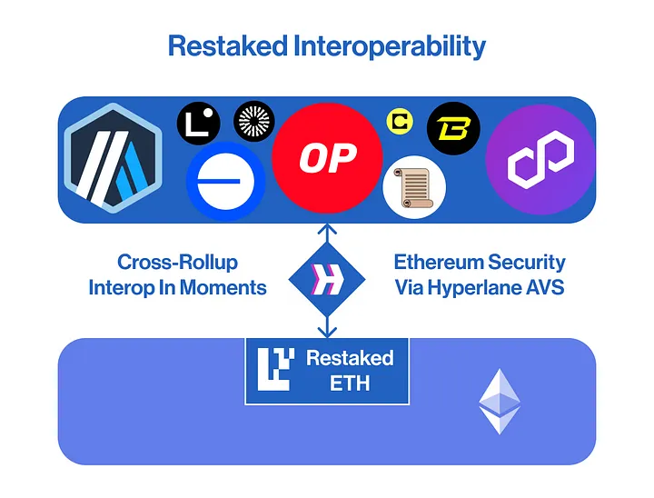 Hyperlane推出Restaked Interop，能否极大改观跨链安全隐患？