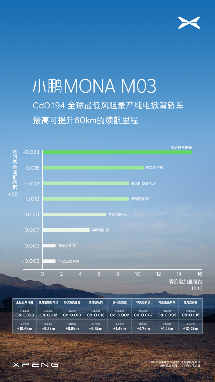 全球最低风阻量产纯电掀背轿车! 小鹏MONA M03预热，风阻系数仅0.194Cd