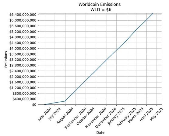 WLD在7月解锁后恐现数月抛售潮！Bybit交易员：Worldcoin或现恶性通膨
