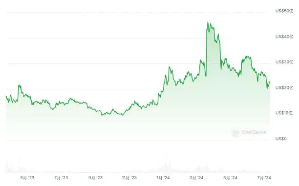 ARB 持有者 97% 亏损，巨额解锁成元凶，Arbitrum 生态补贴打法被斥不明智