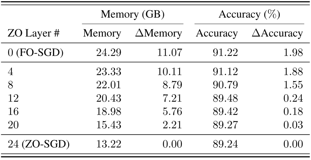 ICML 2024高分论文 | 零阶优化器微调大模型,大幅降低内存