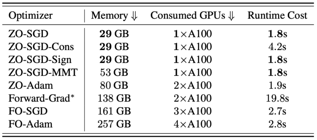 ICML 2024高分论文 | 零阶优化器微调大模型,大幅降低内存