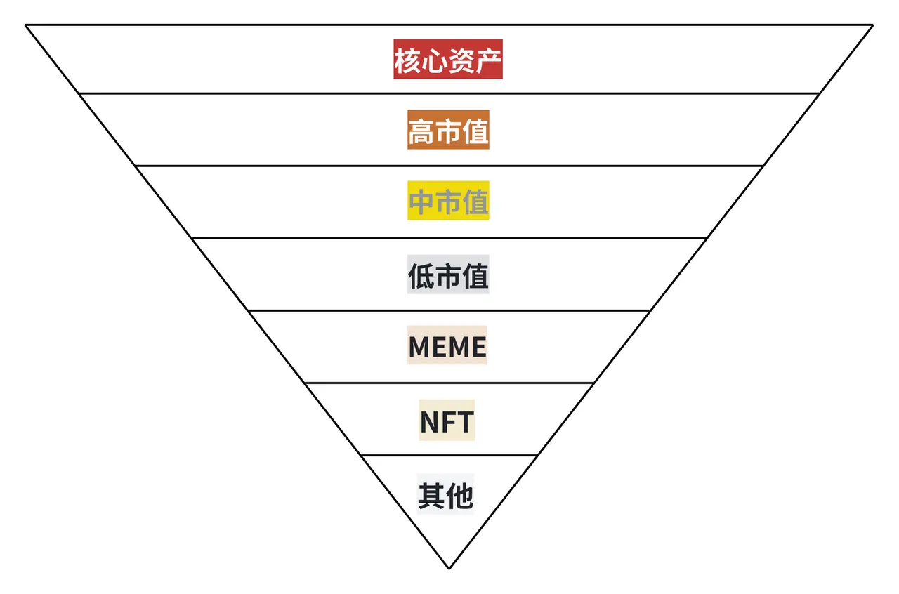 加密结束了？币圈 618？这轮行情的主要问题是什么？