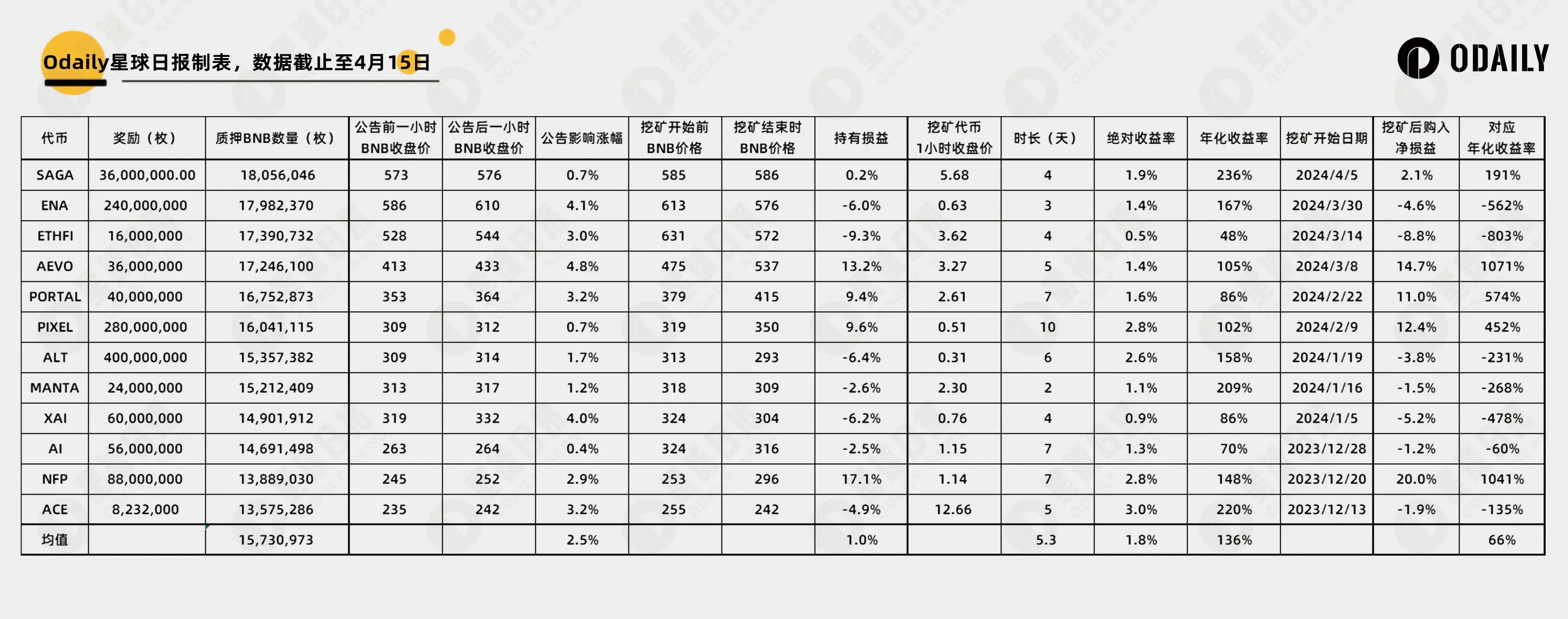 12 期数据破译币安 Launchpool：BNB 还是 FDUSD？长短期策略如何选择？