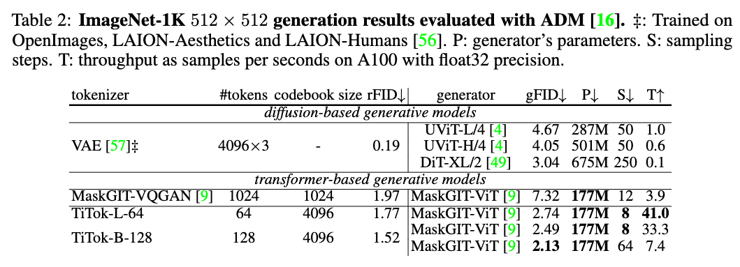 字节豆包全新图像Tokenizer:生成图像最低只需32个token,最高提速410倍