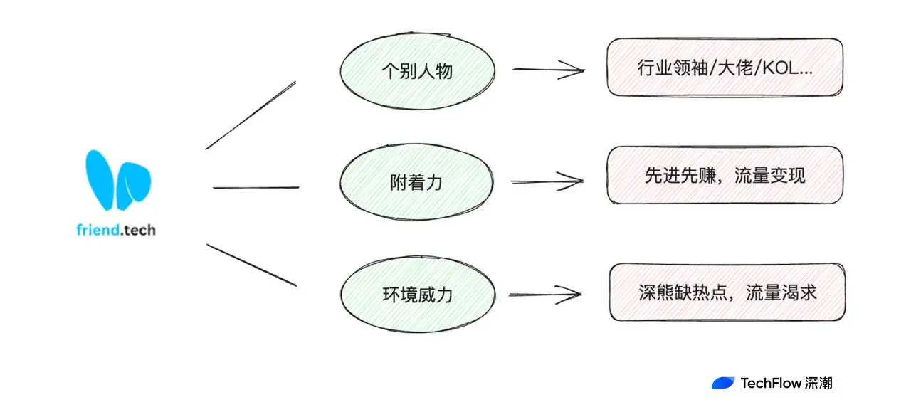 加密市场的兴衰沉浮，Friend.Tech 神坛跌落史