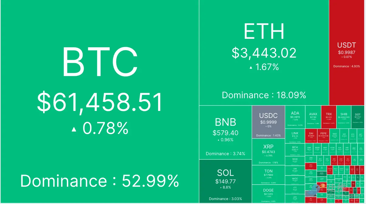 市场焦点转向美 PCE 数据，BTC 横盘波动