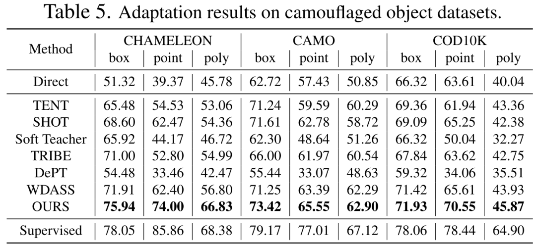 CVPR 2024 | 分割一切模型SAM泛化能力差?域适应策略给解决了