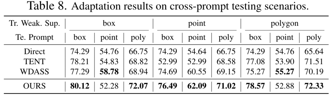 CVPR 2024 | 分割一切模型SAM泛化能力差?域适应策略给解决了