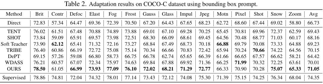 CVPR 2024 | 分割一切模型SAM泛化能力差?域适应策略给解决了