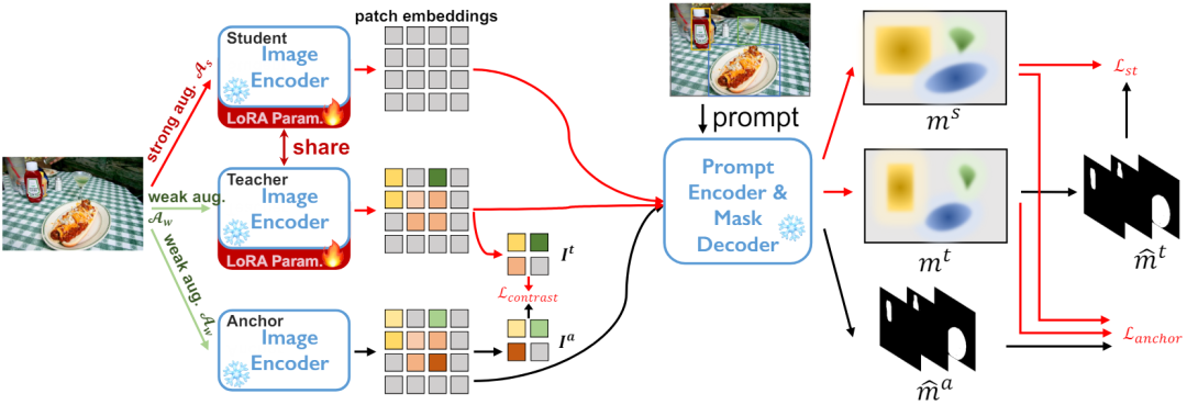 CVPR 2024 | 分割一切模型SAM泛化能力差?域适应策略给解决了
