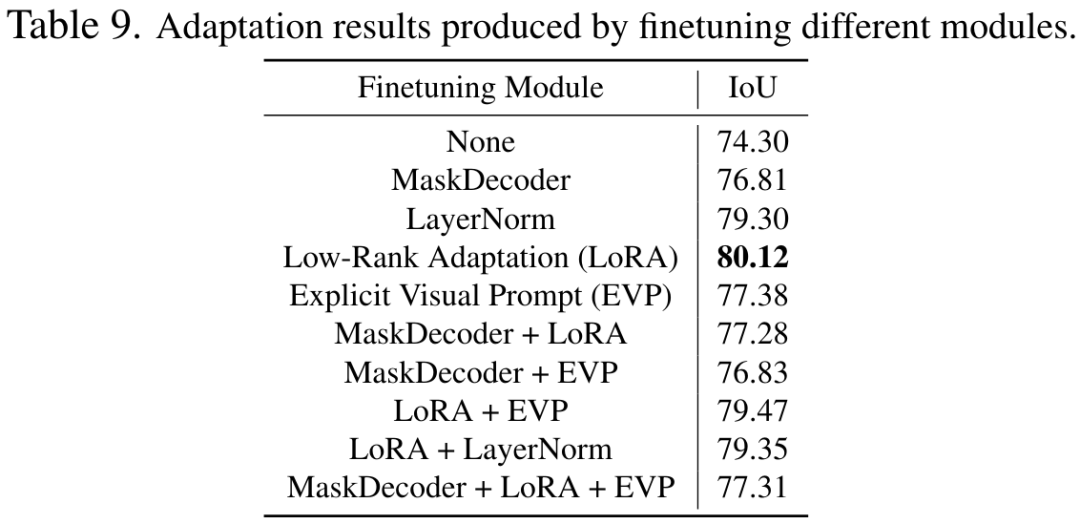 CVPR 2024 | 分割一切模型SAM泛化能力差?域适应策略给解决了