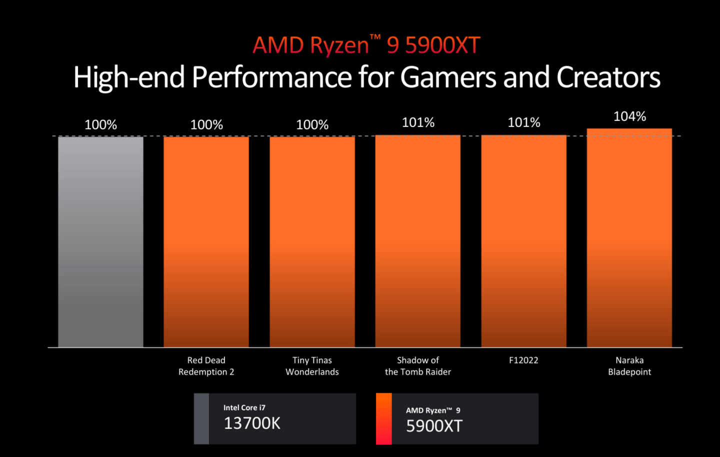 AM4 还有新品，AMD Ryzen 9 5900XT /7 5800XT 处理器发布