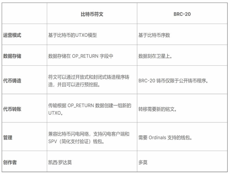 科普：比特币上的符文是什么？比特币上的新同质代币协议？