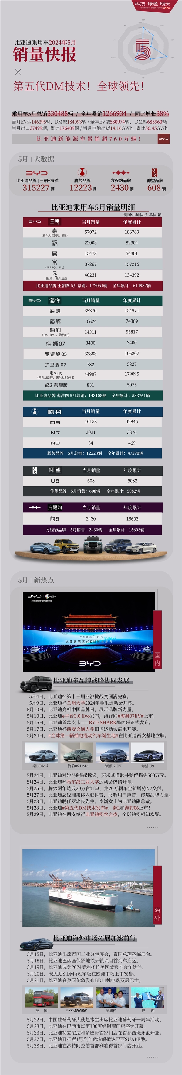 比亚迪5月销量破33万辆,秦系列以5.7万辆领跑