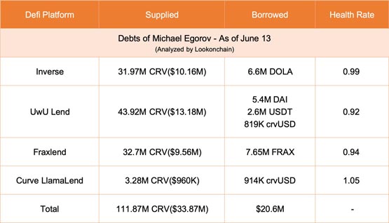 Curve创始人Michael Egorov遭清算超5000万枚！CRV一小时暴跌40%