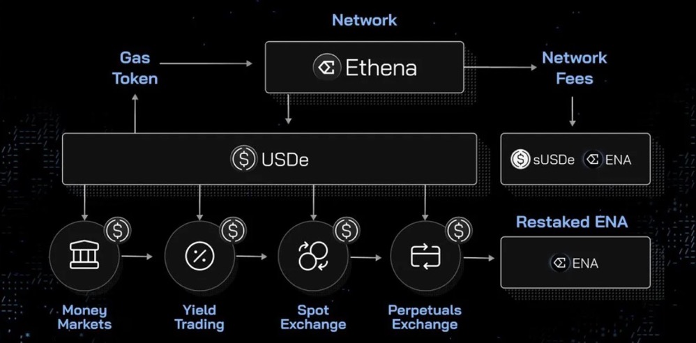 Ethena更新代币经济学，逼着空投用户作长期Hodler？