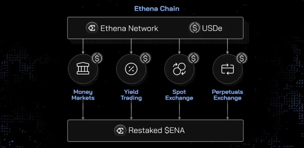 Ethena更新代币经济学，逼着空投用户作长期Hodler？