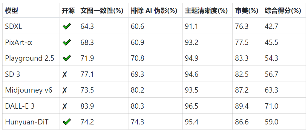 首个中文原生DiT架构!腾讯混元文生图大模型全面开源,免费商用