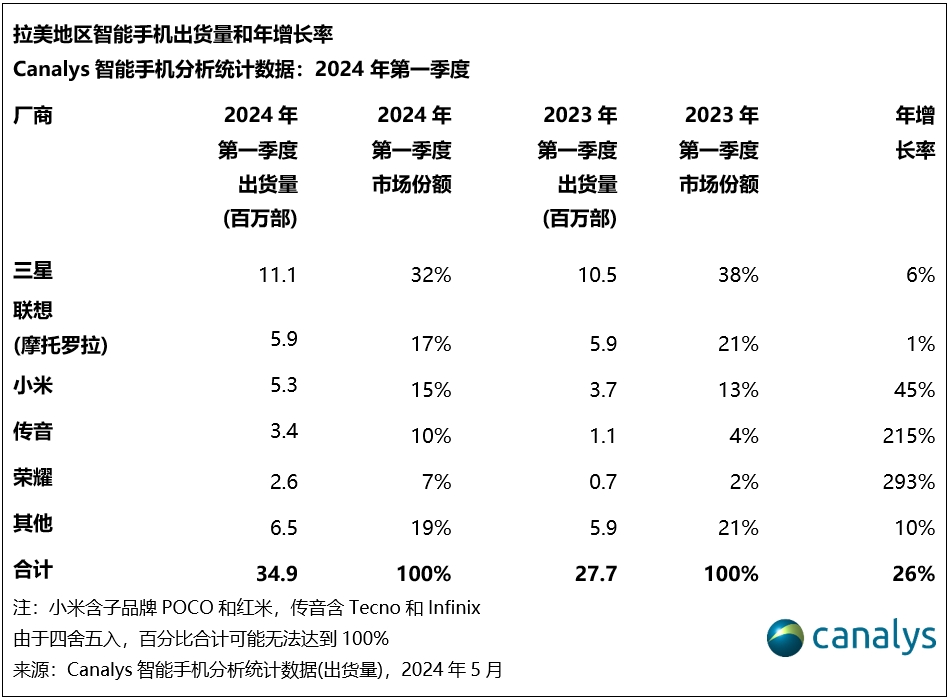 Canalys：拉美智能手机市场保持高速增长，Q1增长26%