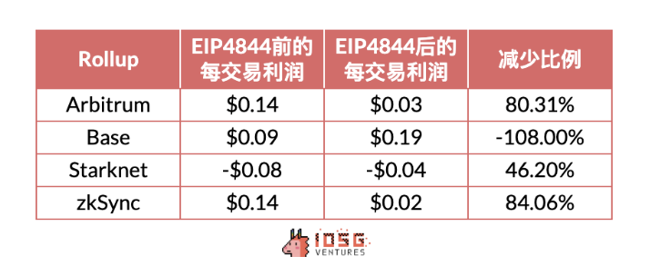 IOSG：动辄几十亿上百亿美元市值，Rollup币价高估 or 低估？