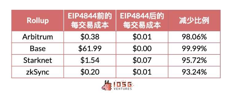 IOSG：动辄几十亿上百亿美元市值，Rollup币价高估 or 低估？