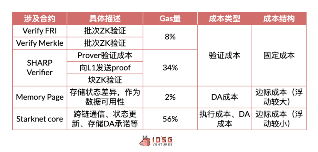 IOSG：动辄几十亿上百亿美元市值，Rollup币价高估 or 低估？